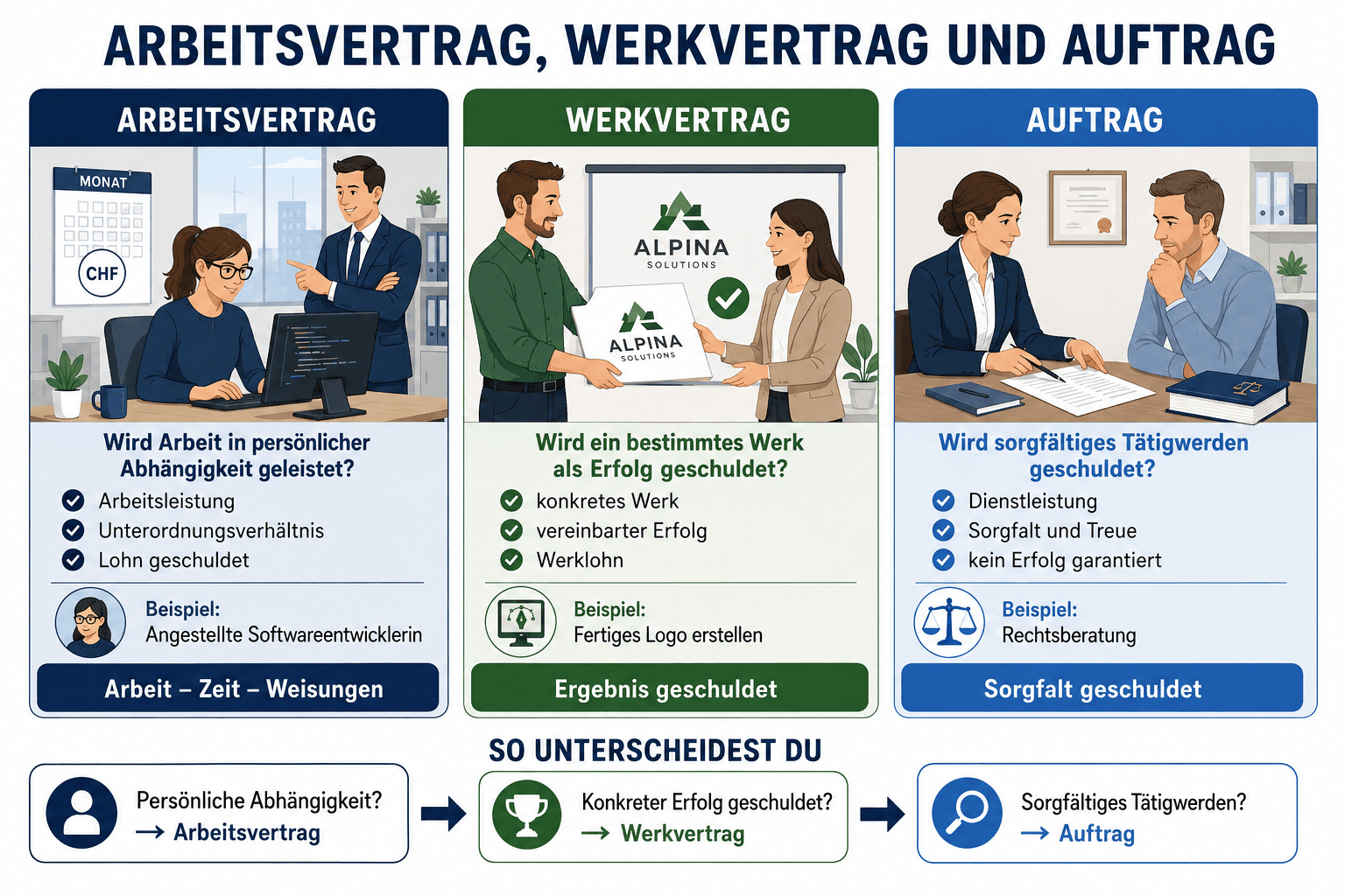 Vergleich von Arbeitsvertrag, Werkvertrag und Auftrag nach Abhängigkeit, geschuldetem Erfolg und geschuldeter Sorgfalt