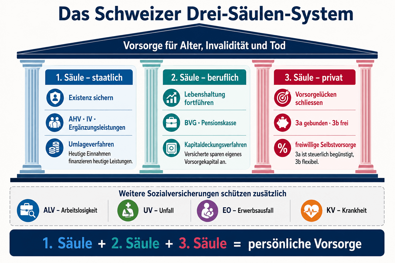 Infografik zum Schweizer Drei-Säulen-System mit Zweck, Finanzierung und ergänzenden Sozialversicherungen