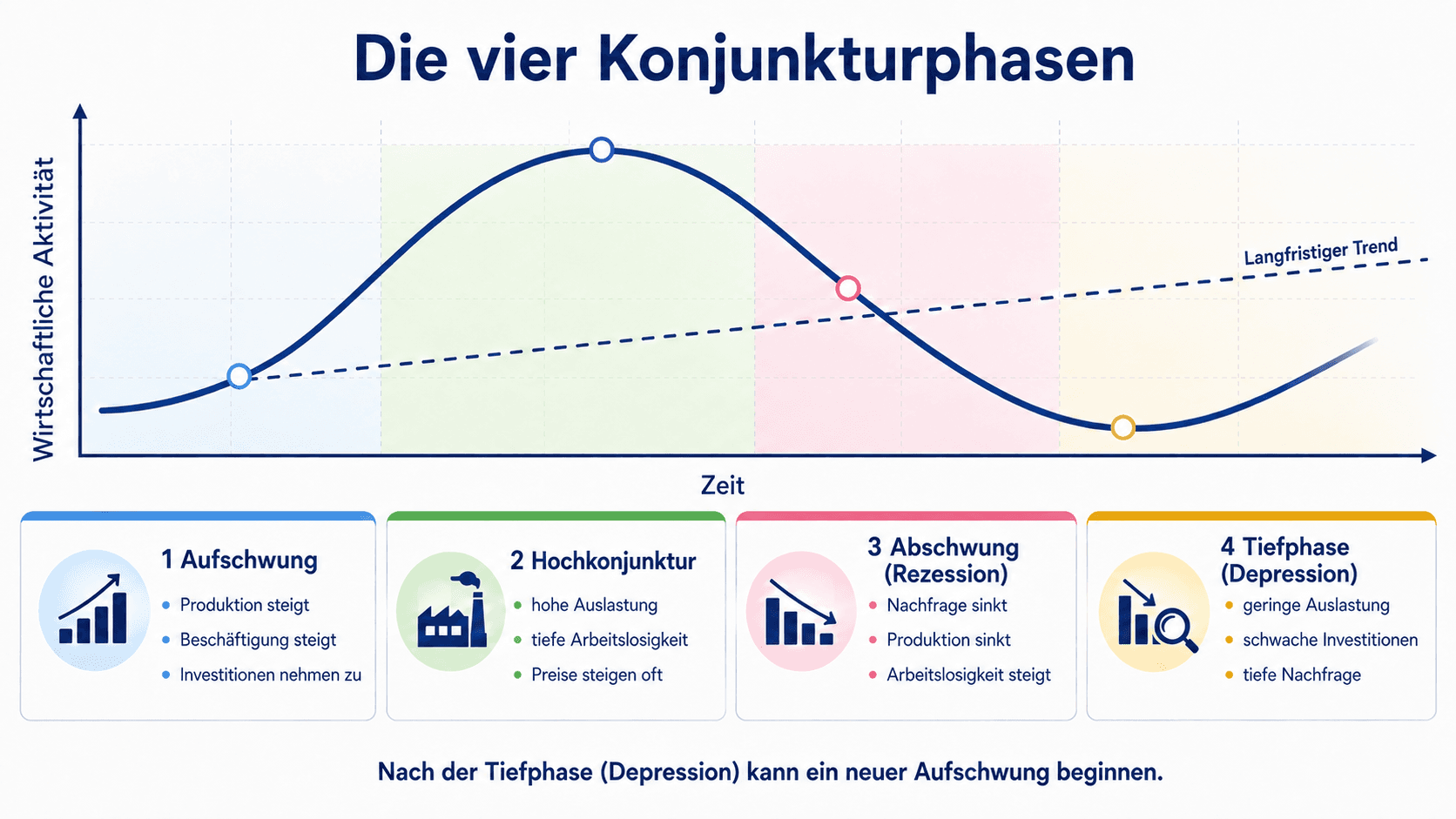 Konjunkturkurve mit Aufschwung, Hochkonjunktur, Abschwung beziehungsweise Rezession und Tiefphase beziehungsweise Depression