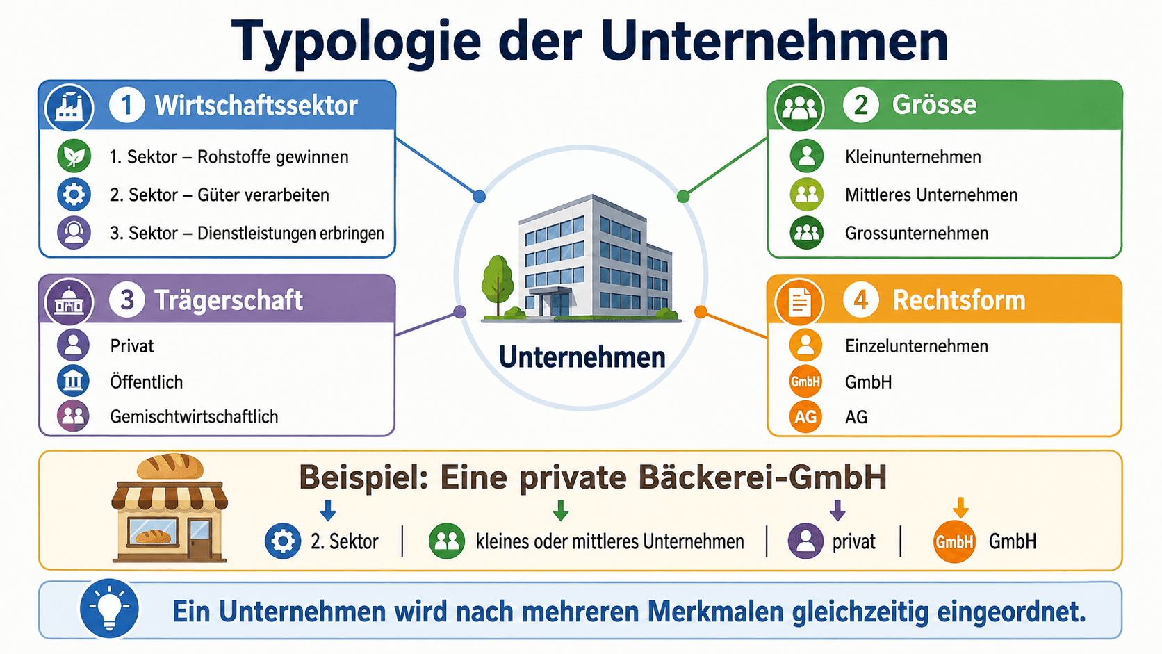 Typologie der Unternehmen nach Wirtschaftssektor, Grösse, Trägerschaft und Rechtsform mit einer privaten Bäckerei-GmbH als Beispiel