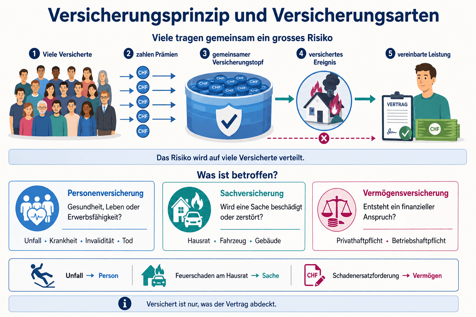 Infografik zum gemeinsamen Versicherungstopf und zur Unterscheidung von Personen-, Sach- und Vermögensversicherungen