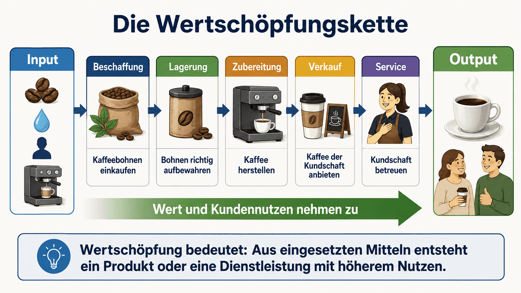 Wertschöpfungskette einer Tasse Kaffee von den eingesetzten Mitteln über Beschaffung, Lagerung, Zubereitung, Verkauf und Service bis zum fertigen Produkt