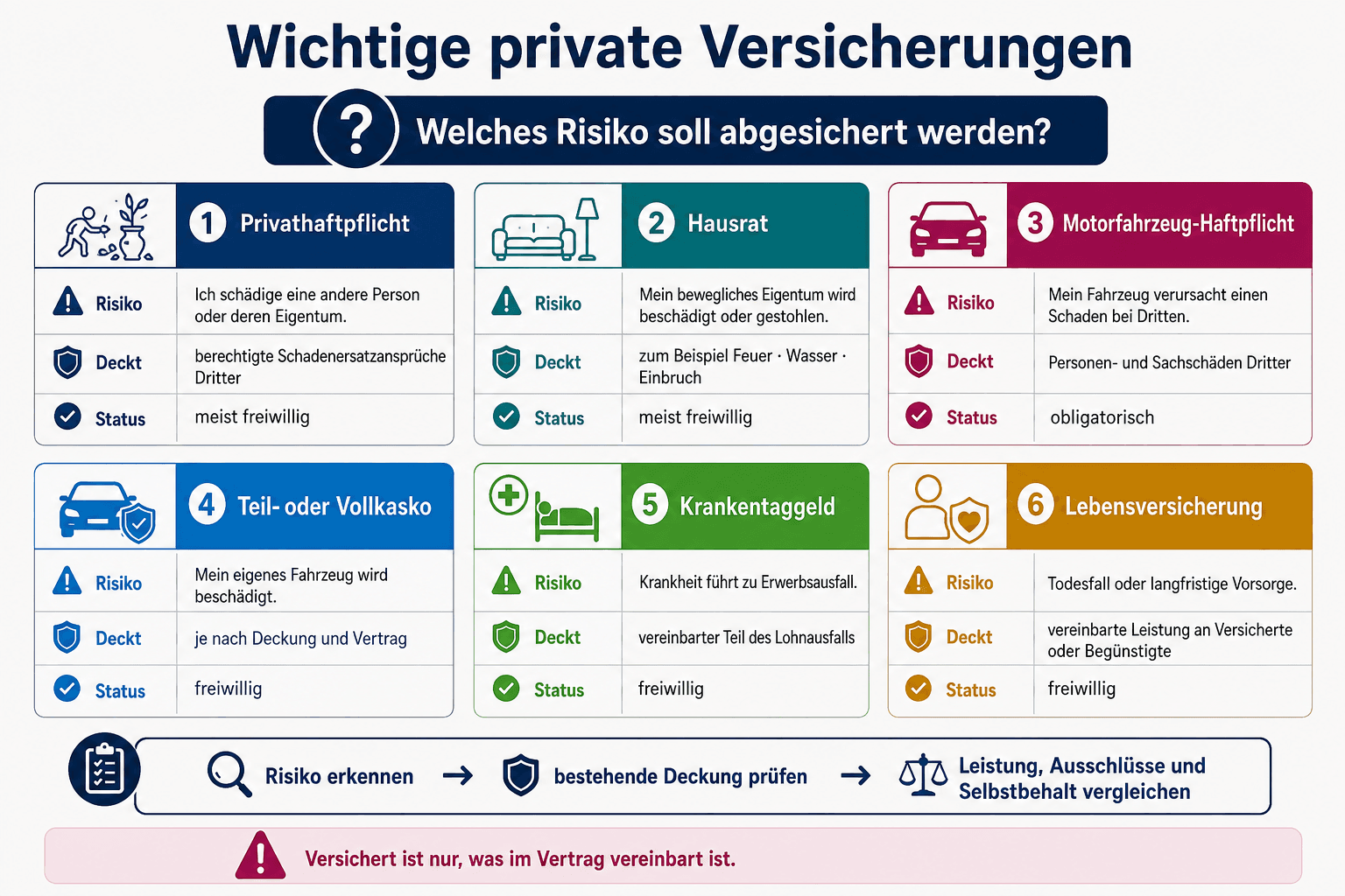 Entscheidungsgrafik zu sechs wichtigen privaten Versicherungen mit Risiko, Deckung und obligatorischem oder freiwilligem Status
