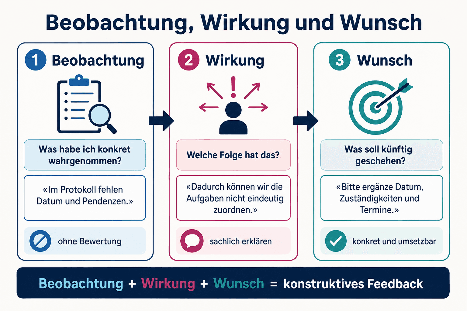 Infografik mit den drei Schritten Beobachtung, Wirkung und Wunsch für konstruktives Feedback