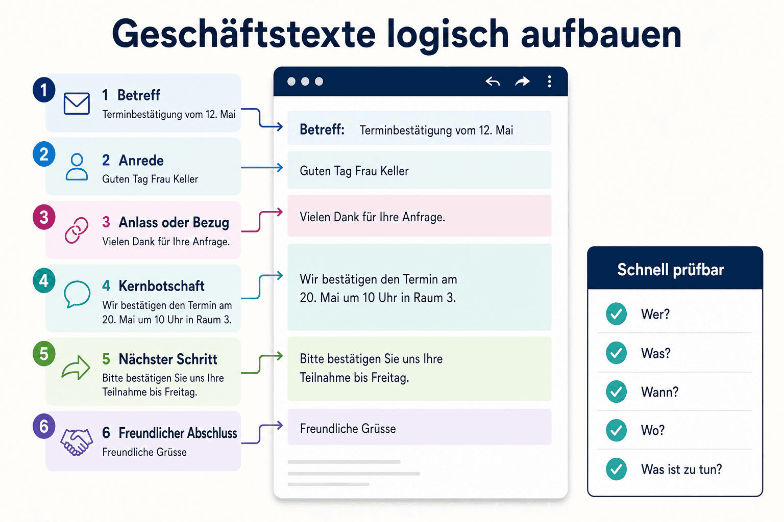Infografik zum logischen Aufbau eines Geschäftstextes vom Betreff bis zum freundlichen Abschluss
