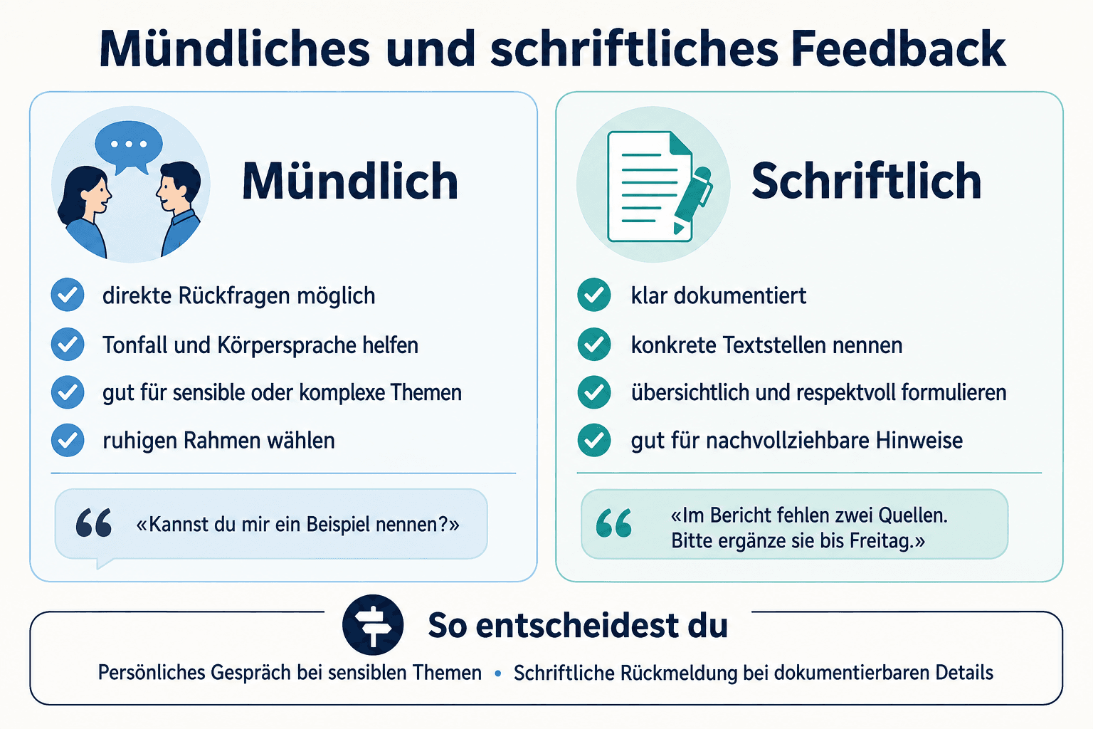 Vergleichsgrafik zu mündlichem und schriftlichem Feedback mit Merkmalen und Beispielen