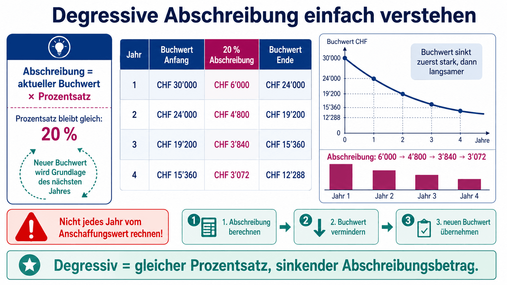 Infografik zur degressiven Abschreibung mit Formel, Buchwerttabelle und sinkenden Abschreibungsbeträgen