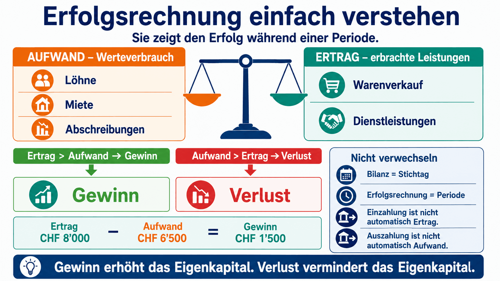 Infografik zur Erfolgsrechnung mit Aufwand, Ertrag, Gewinn, Verlust und einer Abgrenzung zur Bilanz