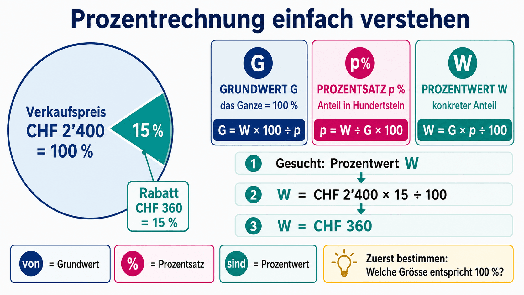 Infografik zur Prozentrechnung mit Grundwert, Prozentsatz, Prozentwert, Formeln und einem Rabattbeispiel