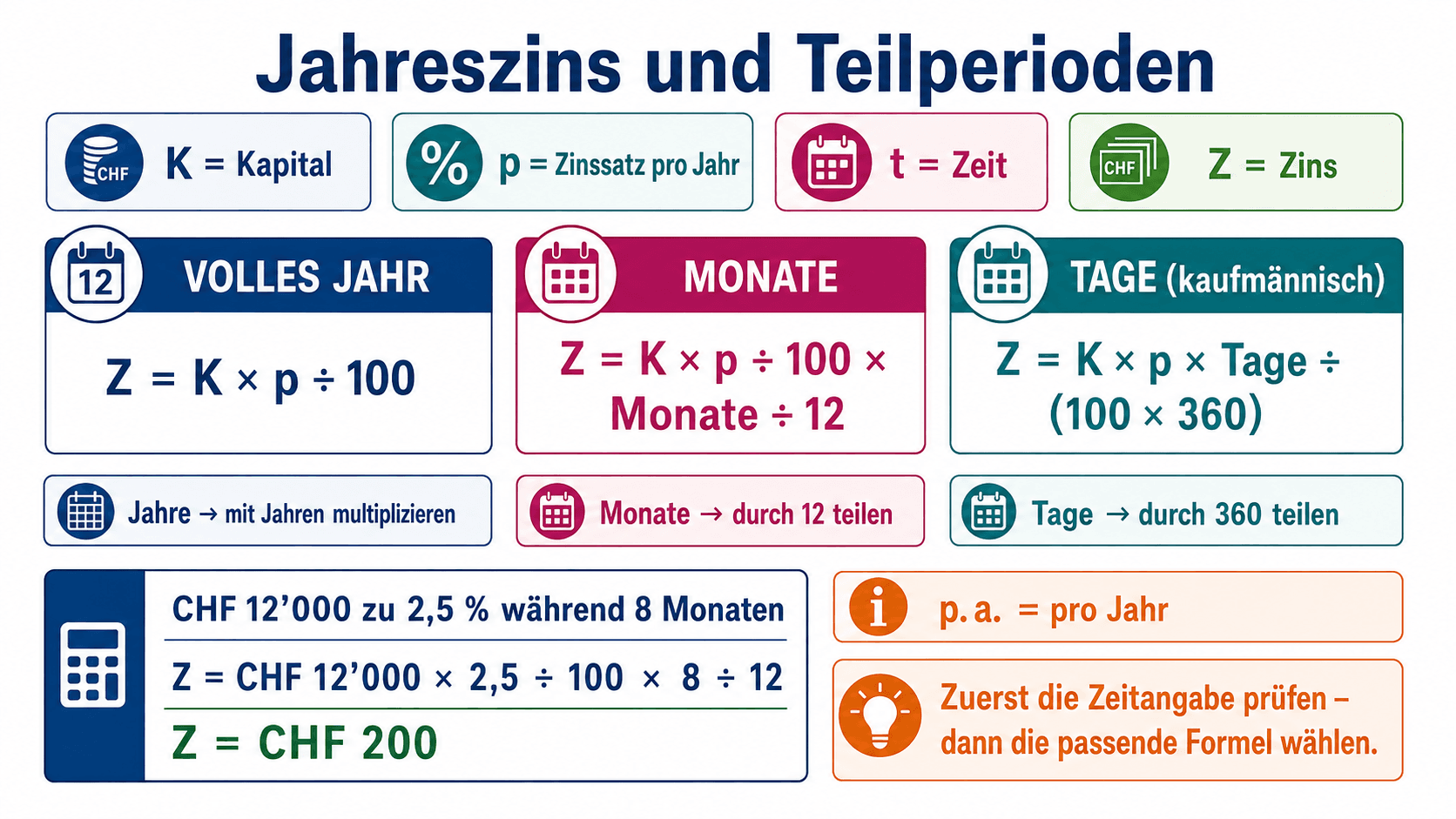 Infografik zum Jahreszins und zur Zinsberechnung für Jahre, Monate und kaufmännische Tage