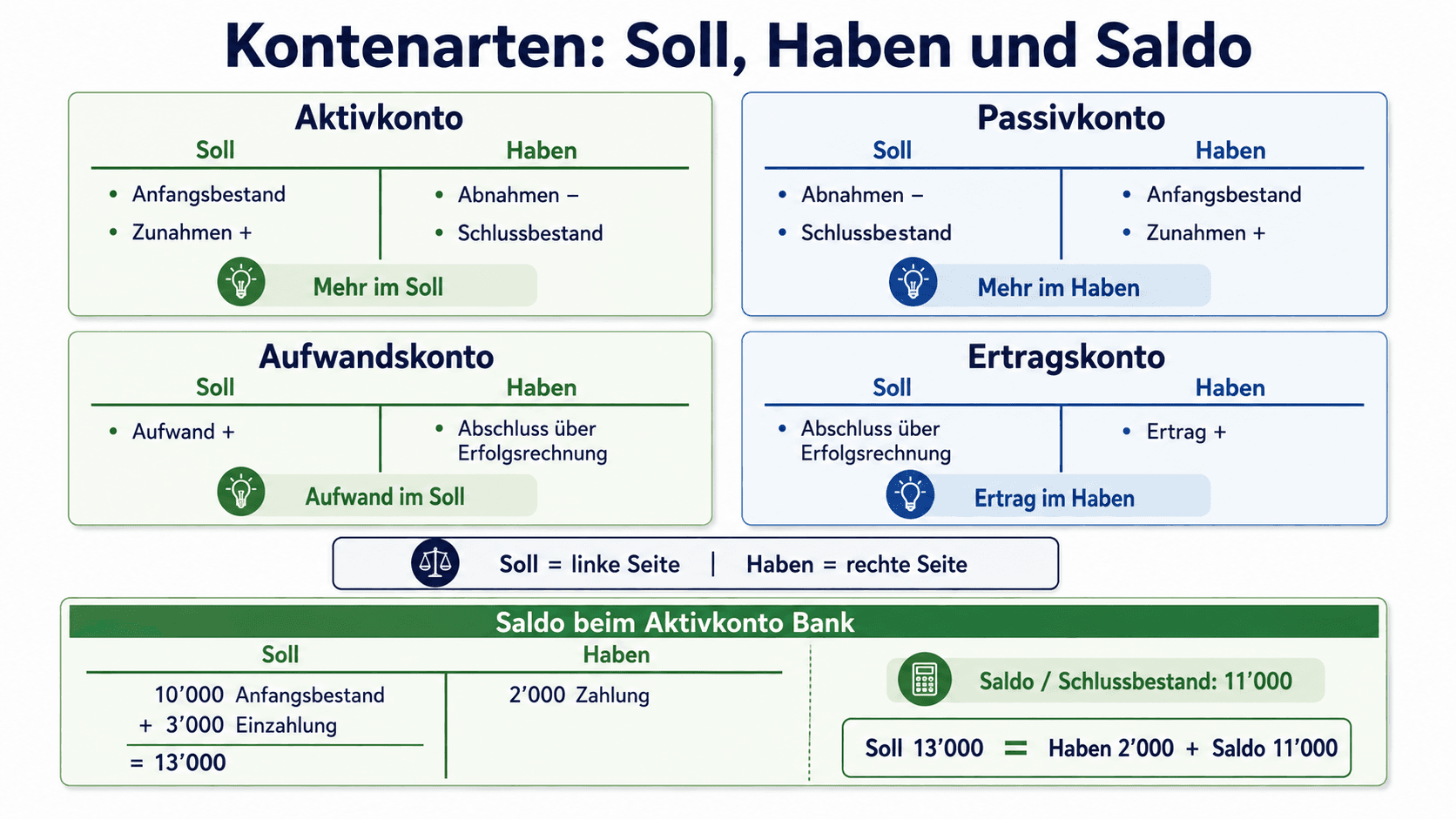 Infografik zu Aktivkonto, Passivkonto, Aufwandskonto und Ertragskonto mit Soll, Haben und einer Saldo-Berechnung