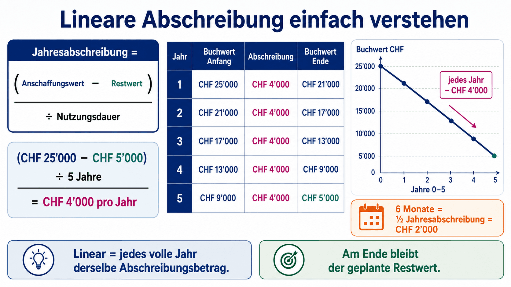Infografik zur linearen Abschreibung mit Formel, Fünfjahrestabelle, Buchwertverlauf und Teiljahresberechnung