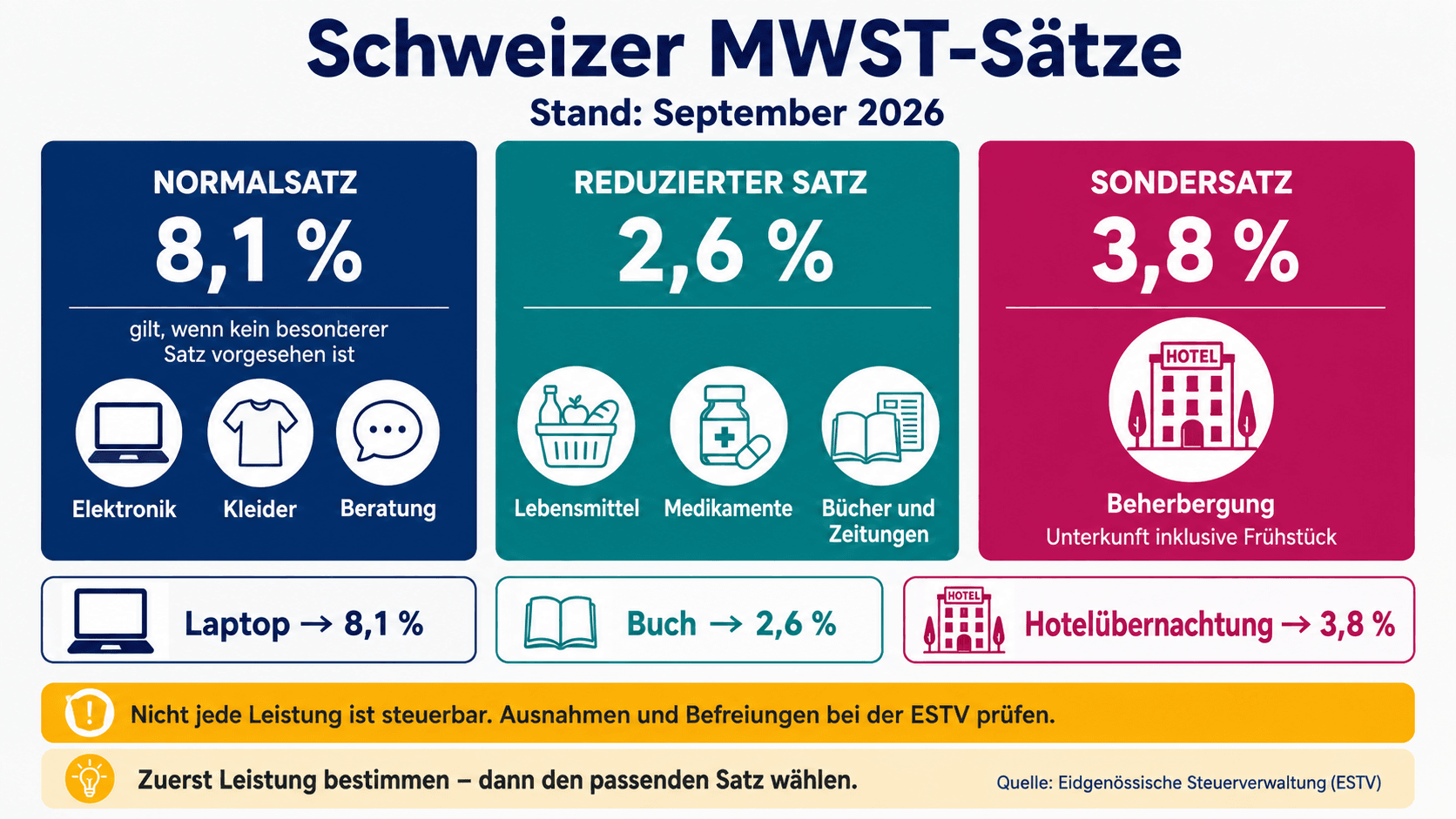 Infografik zu den Schweizer Mehrwertsteuersätzen 8,1 Prozent, 2,6 Prozent und 3,8 Prozent mit typischen Beispielen