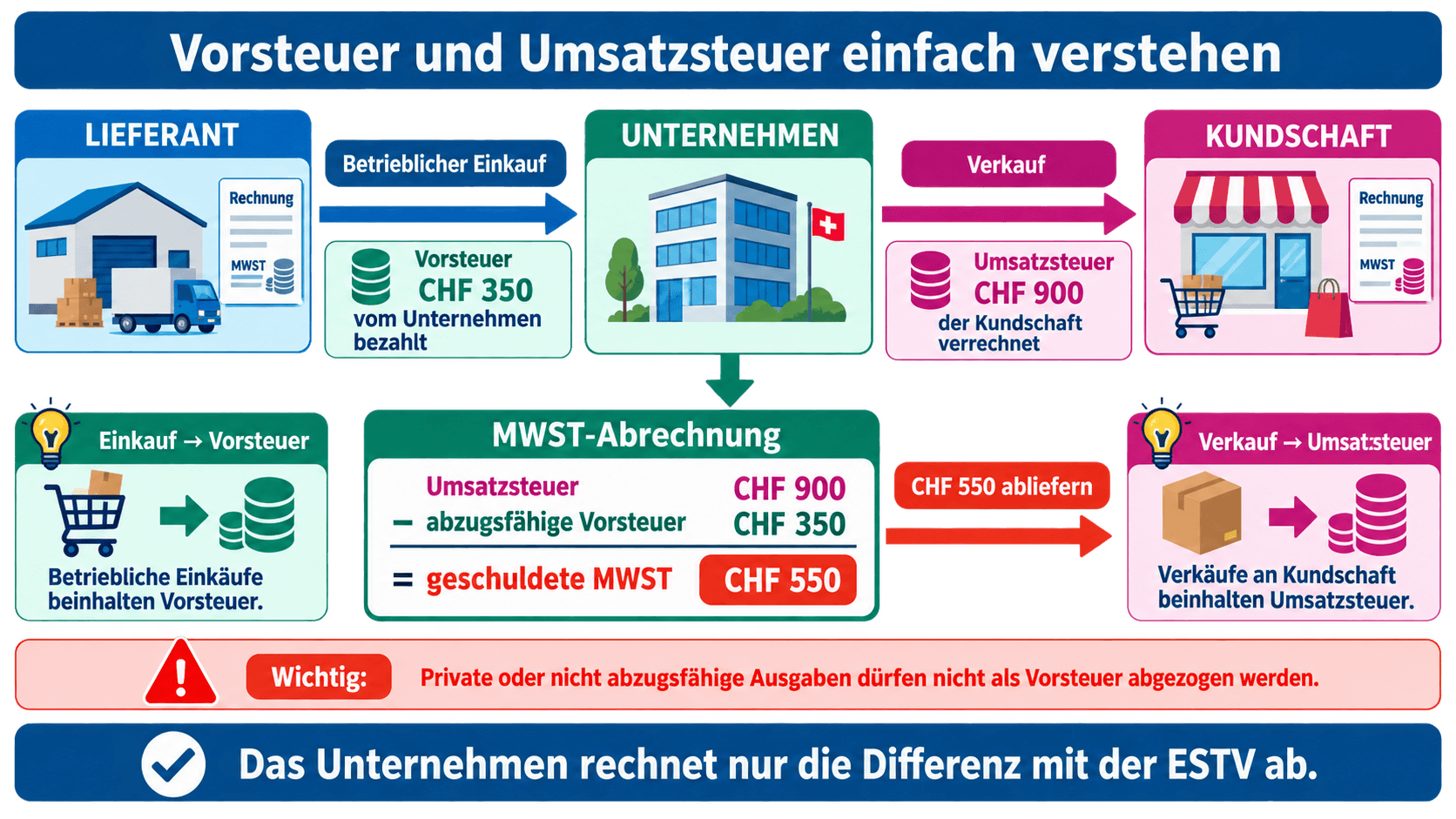 Infografik zum Ablauf von Vorsteuer und Umsatzsteuer vom Lieferanten über das Unternehmen zur Kundschaft und ESTV