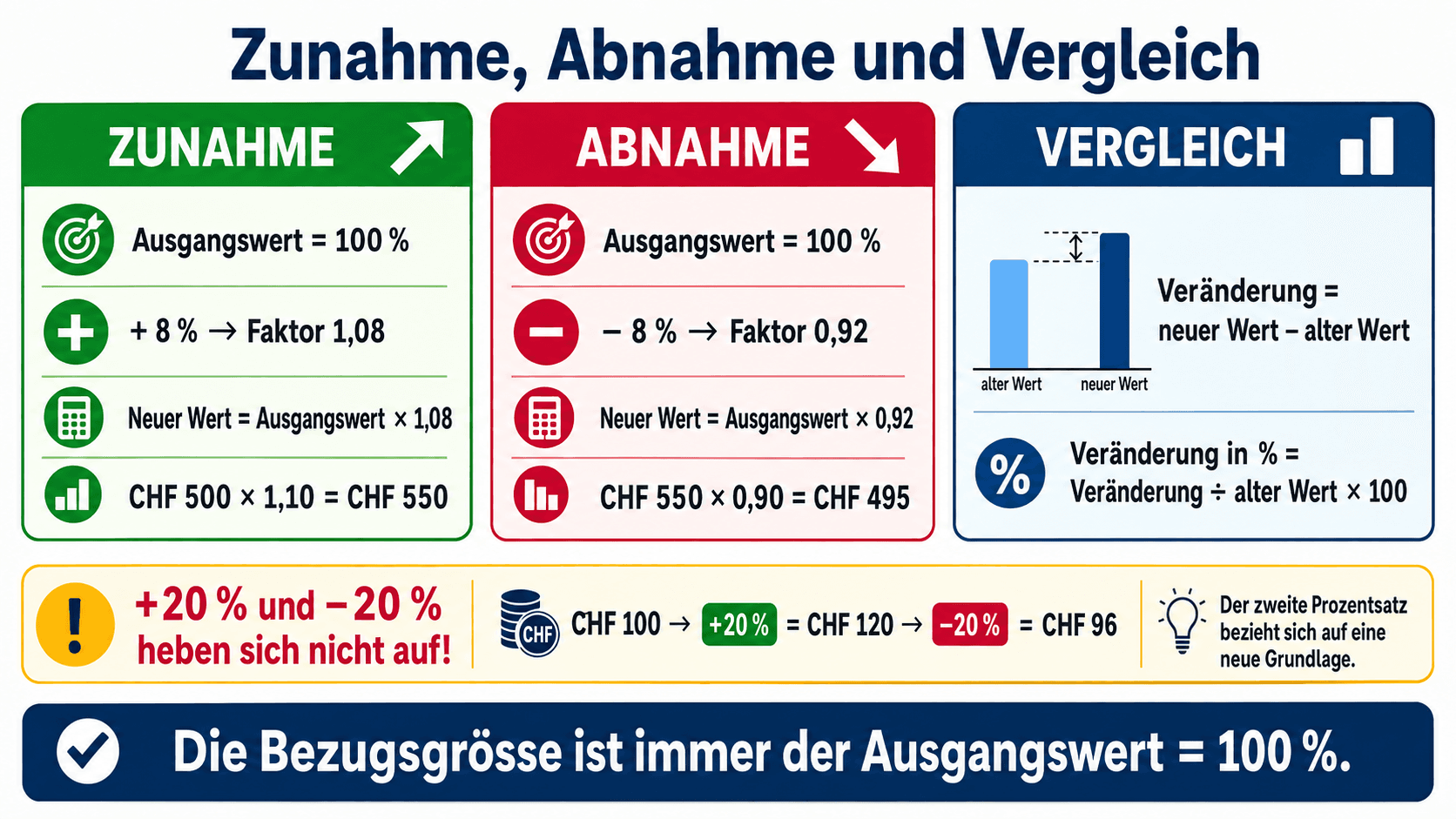 Infografik zur prozentualen Zunahme, Abnahme und zum Vergleich zweier Werte mit Faktoren und Rechenbeispielen