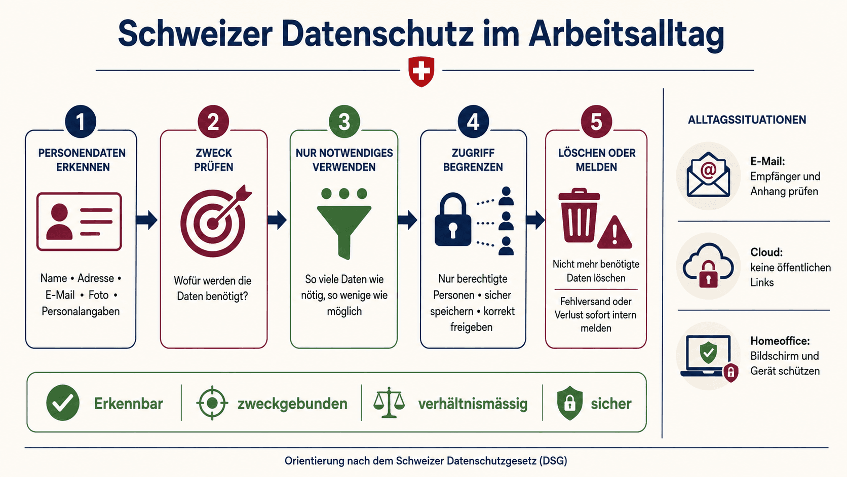 Infografik zum Schweizer Datenschutz im Arbeitsalltag mit fünf Prüfschritten und Beispielen für E-Mail, Cloud und Homeoffice