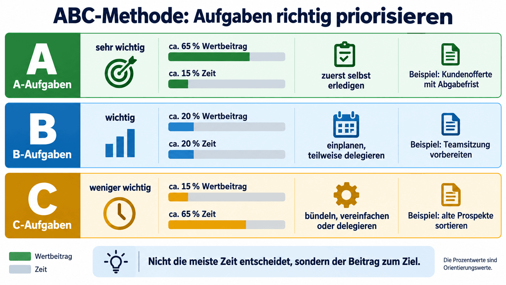 ABC-Methode mit A-, B- und C-Aufgaben, ihrem Wertbeitrag, Zeitanteil, passenden Handlungen und Beispielen aus dem Büro