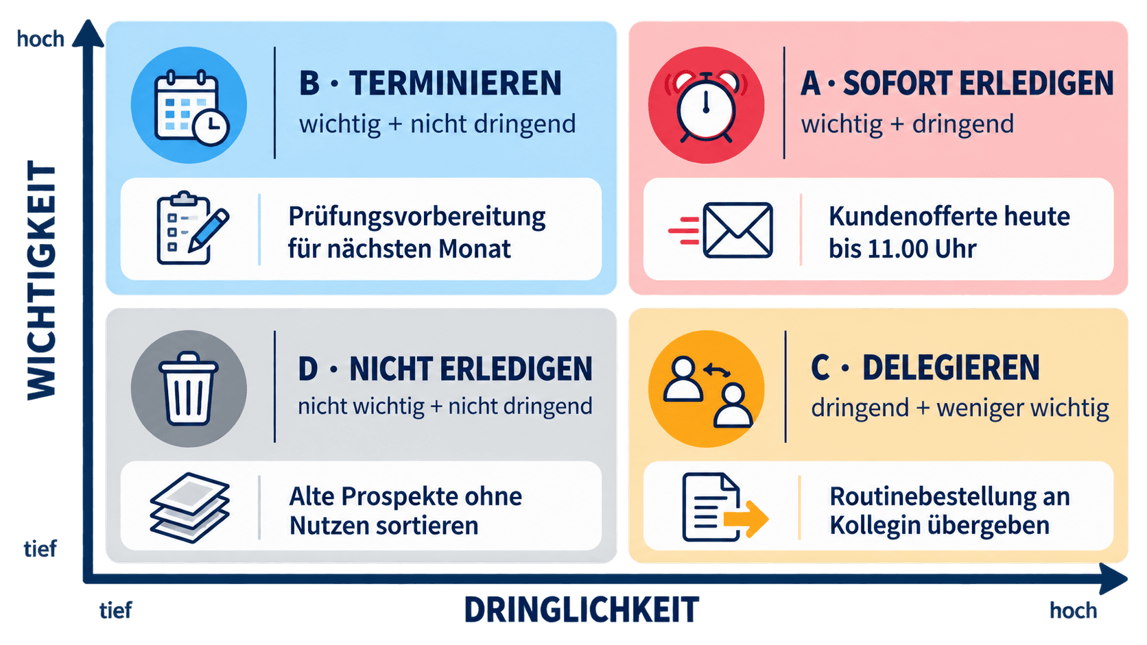 Eisenhower-Matrix mit vier Aufgaben aus dem Arbeitsalltag, geordnet nach Wichtigkeit und Dringlichkeit