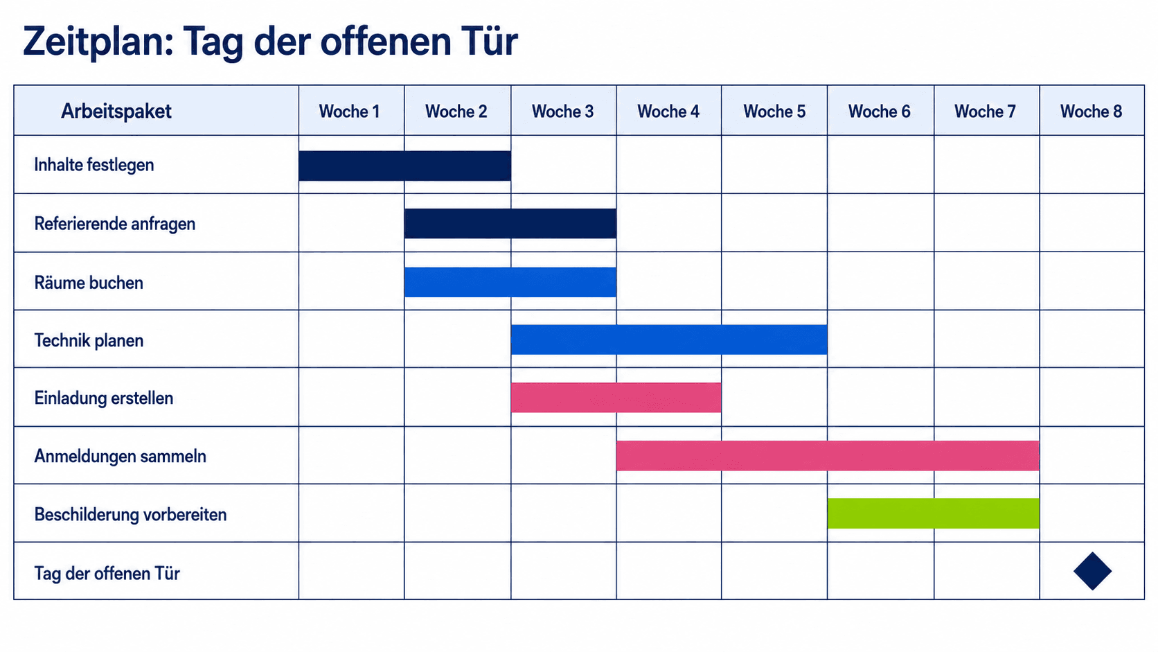 Gantt-Zeitplan für einen Tag der offenen Tür mit Tätigkeiten über acht Wochen