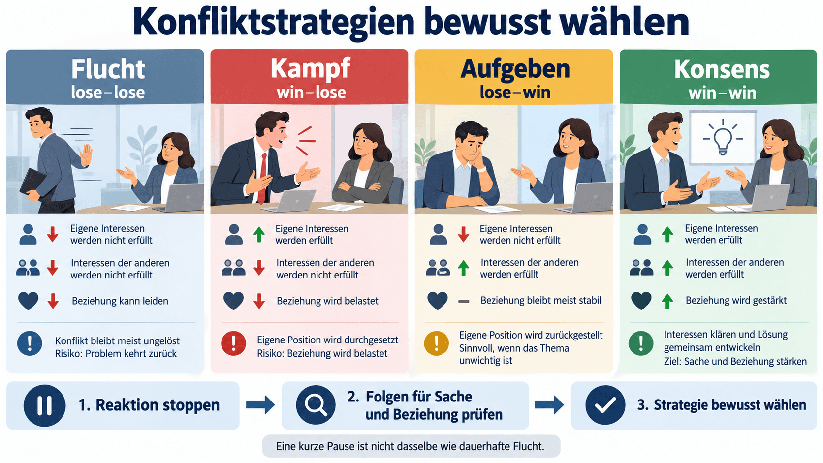 Vergleich der Konfliktstrategien Flucht, Kampf, Aufgeben und Konsens mit ihren Folgen für Interessen und Beziehung