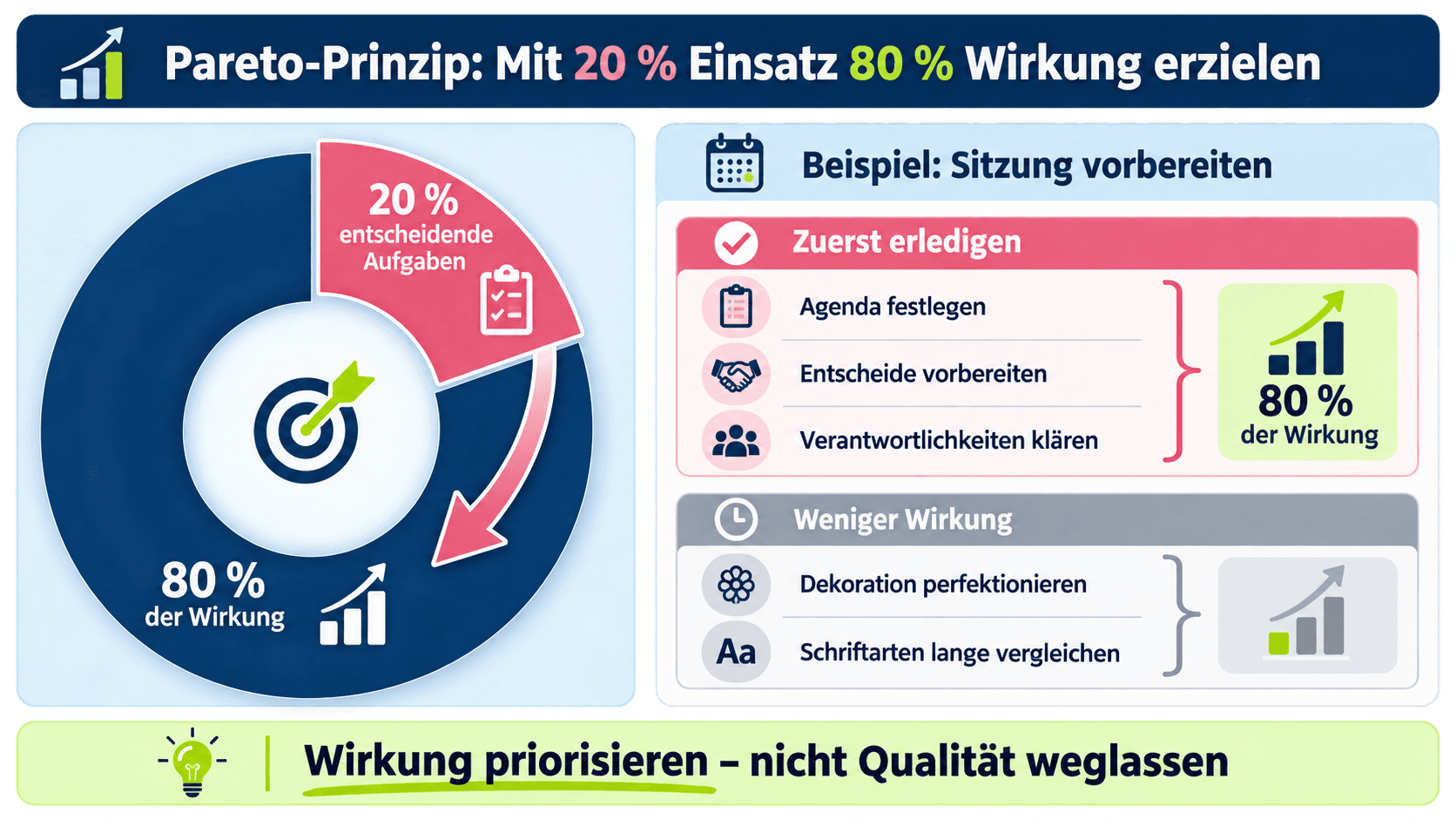 Pareto-Prinzip mit 20 Prozent entscheidenden Aufgaben und 80 Prozent Wirkung am Beispiel einer Sitzung