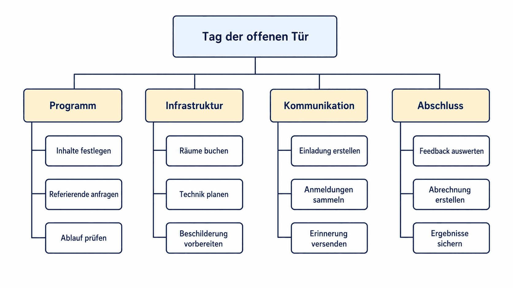 Strukturbaum für einen Tag der offenen Tür mit vier Arbeitspaketen und den zugehörigen Teilaufgaben