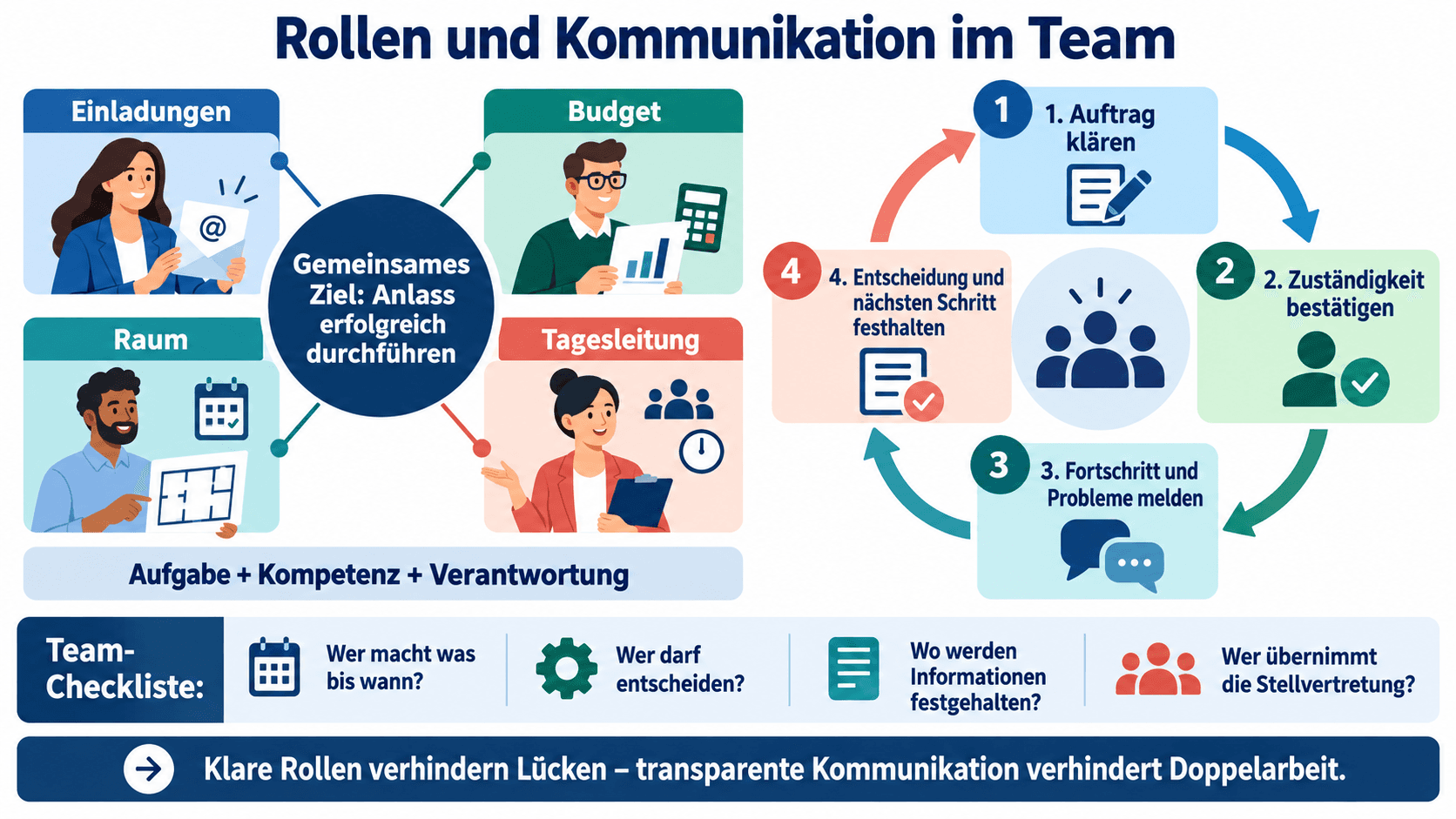 Vier Teamrollen rund um ein gemeinsames Ziel sowie ein Kommunikationskreislauf von der Auftragsklärung bis zum festgehaltenen nächsten Schritt