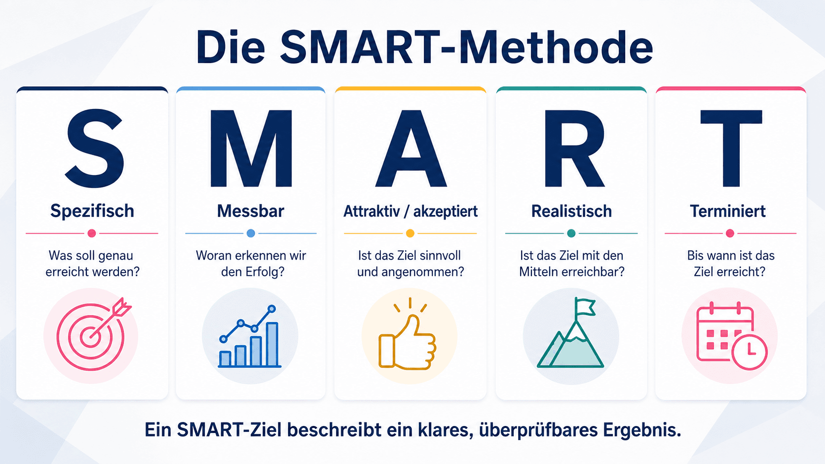 Die SMART-Methode mit den fünf Begriffen spezifisch, messbar, attraktiv oder akzeptiert, realistisch und terminiert