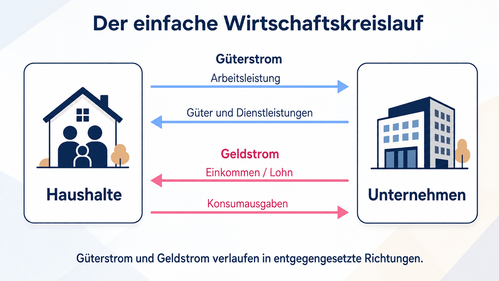 Einfacher Wirtschaftskreislauf zwischen Haushalten und Unternehmen mit Güterstrom und Geldstrom