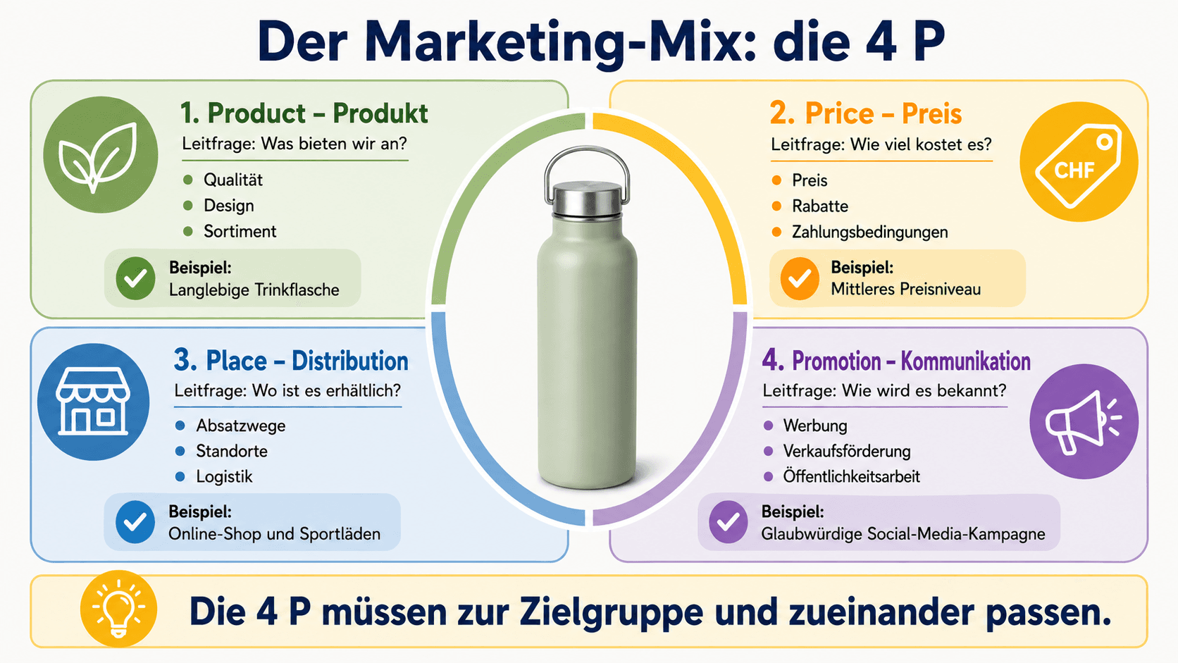 Marketing-Mix mit den vier Instrumenten Product beziehungsweise Produkt, Price beziehungsweise Preis, Place beziehungsweise Distribution und Promotion beziehungsweise Kommunikation