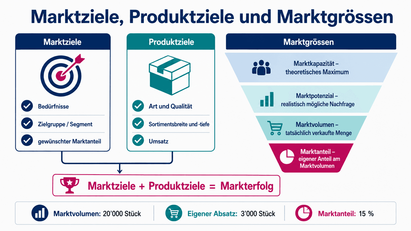 Infografik zu Markt- und Produktzielen sowie den vier Marktgrössen Marktkapazität, Marktpotenzial, Marktvolumen und Marktanteil
