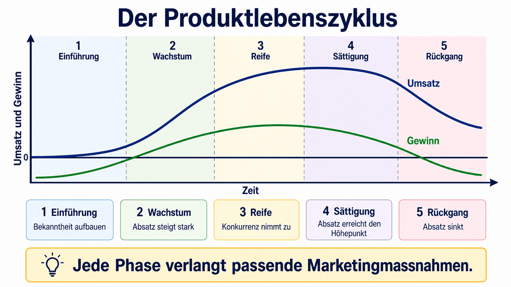 Produktlebenszyklus mit Umsatz- und Gewinnkurve sowie den Phasen Einführung, Wachstum, Reife, Sättigung und Rückgang