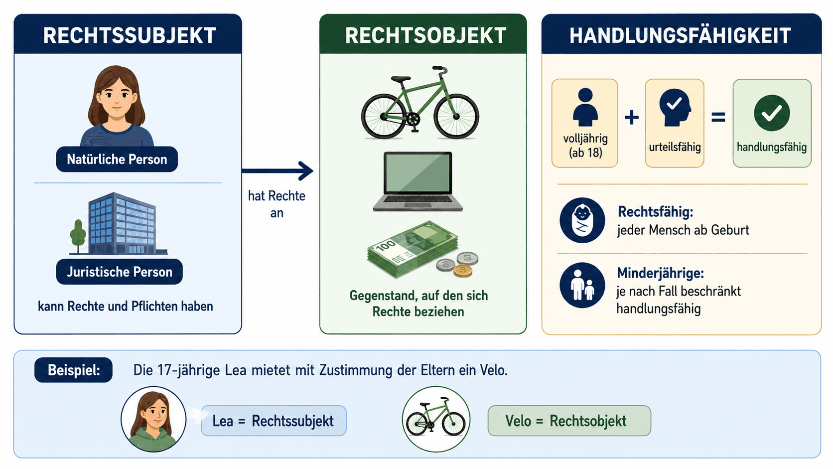 Rechtssubjekte, Rechtsobjekte und die Voraussetzungen der Handlungsfähigkeit mit einem Mietvelo als Beispiel