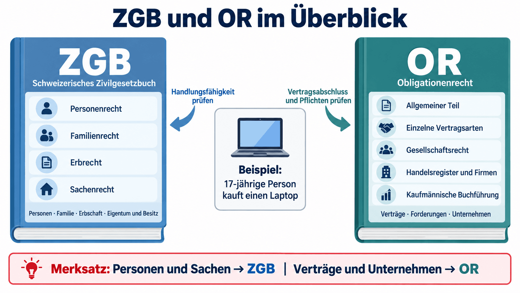 Gegenüberstellung von ZGB und OR mit ihren wichtigsten Rechtsgebieten und einem gemeinsamen Laptop-Kauffall