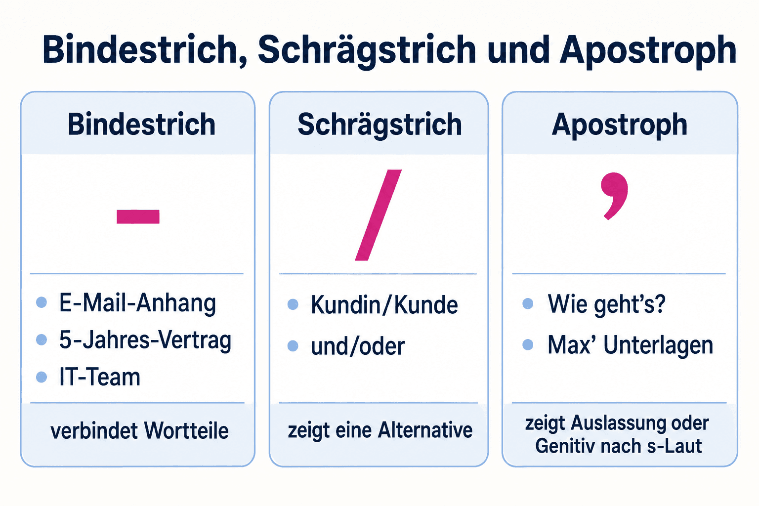 Infografik mit Beispielen und Regeln für Bindestrich, Schrägstrich und Apostroph
