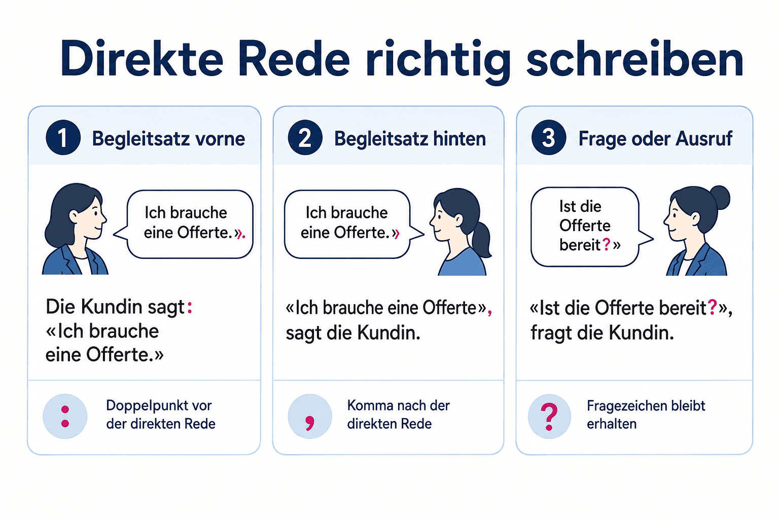 Infografik zur direkten Rede mit Begleitsatz vorne, Begleitsatz hinten sowie Fragezeichen in der direkten Rede
