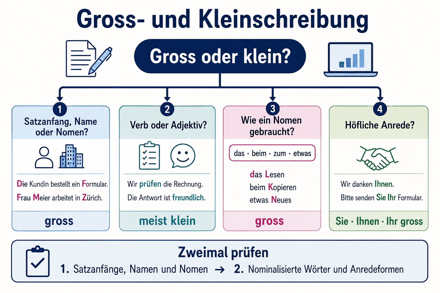 Entscheidungsgrafik zur Gross- und Kleinschreibung mit Regeln und Beispielen für Nomen, Verben, Nominalisierungen und Höflichkeitsformen