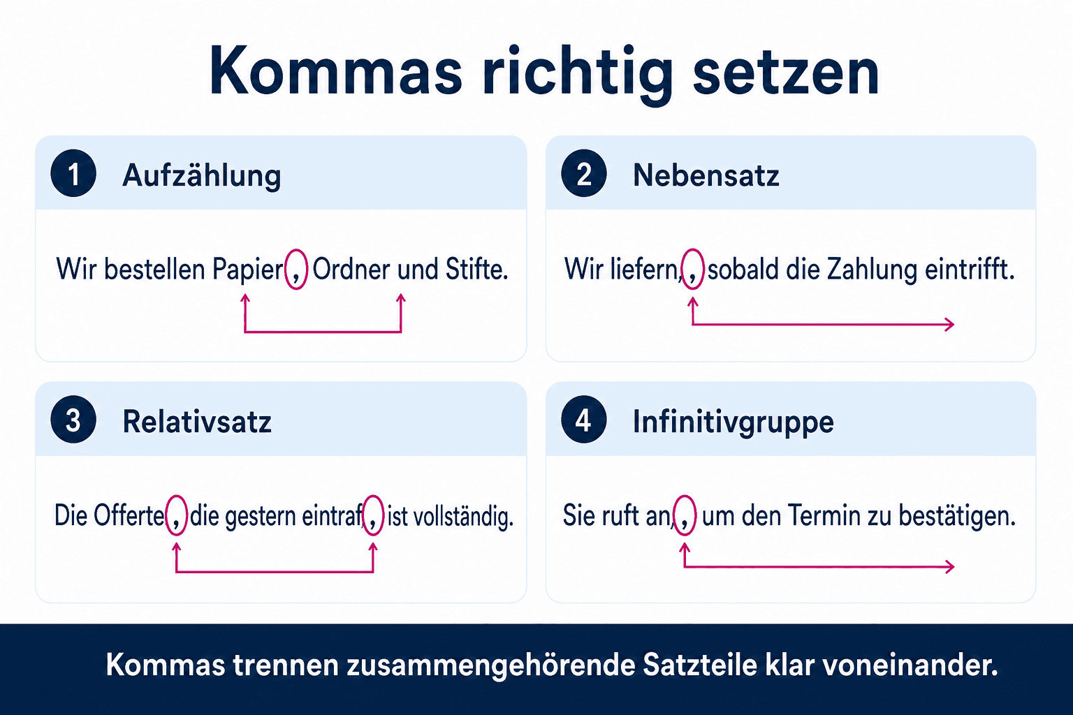 Infografik mit korrekt gesetzten und farbig markierten Kommas in einer Aufzählung, einem Nebensatz, einem Relativsatz und einer Infinitivgruppe