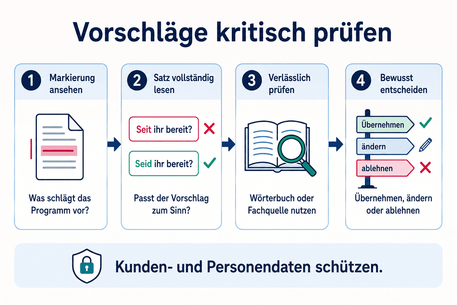 Infografik mit vier Schritten zum kritischen Prüfen automatischer Sprachvorschläge