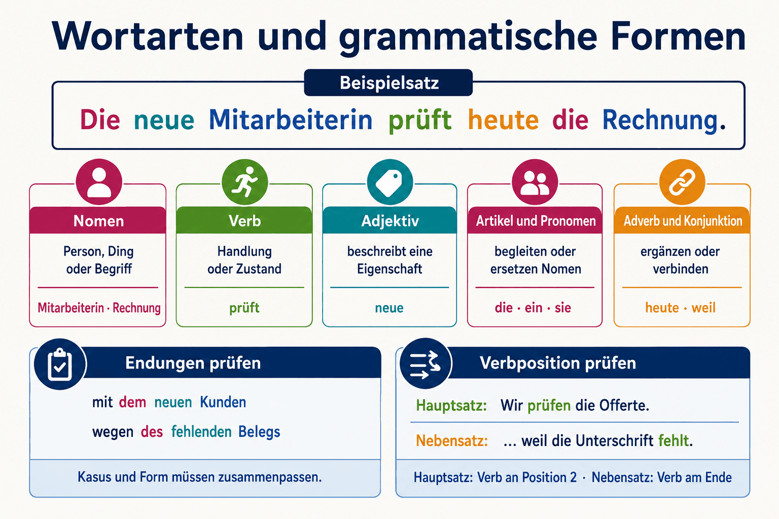Infografik zu fünf Wortarten sowie zur Prüfung von Kasusendungen und der Verbposition