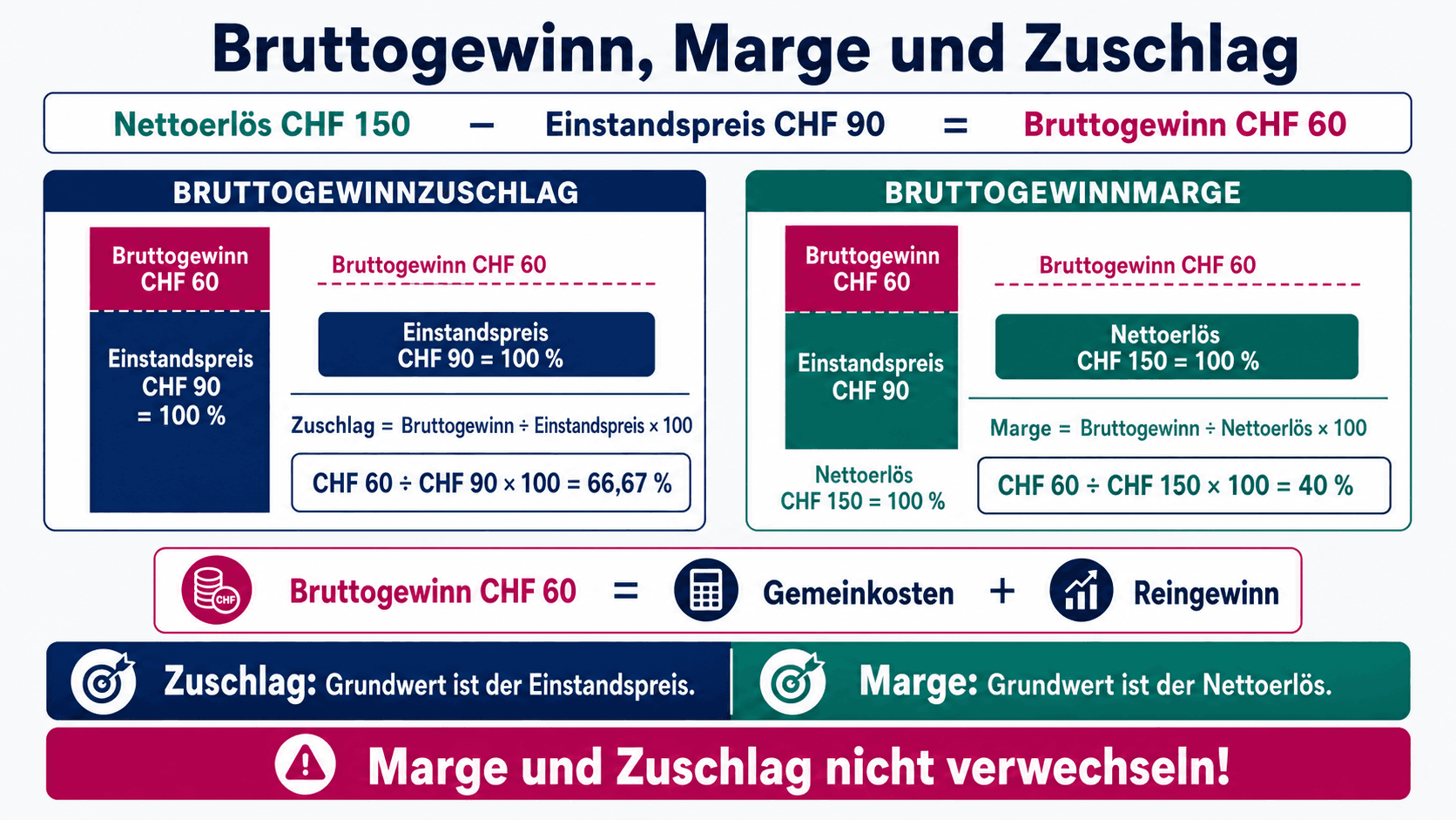 Vergleich von Bruttogewinnzuschlag und Bruttogewinnmarge mit unterschiedlichen Grundwerten und einem Zahlenbeispiel
