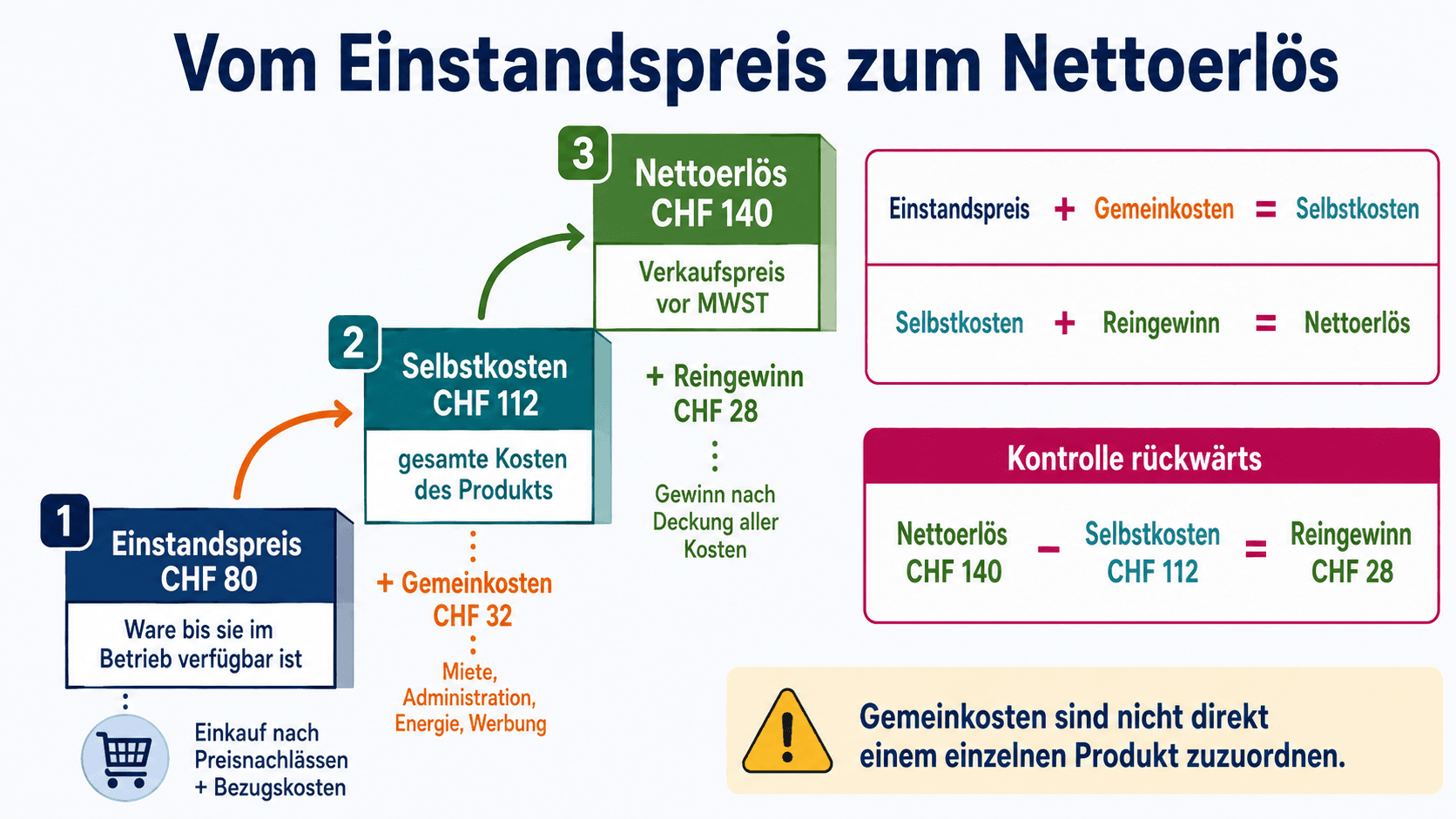 Kalkulationstreppe vom Einstandspreis über Gemeinkosten und Selbstkosten bis zum Reingewinn und Nettoerlös