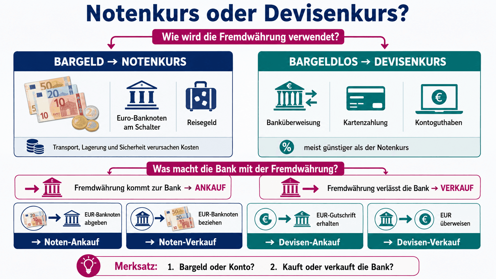 Entscheidungsgrafik zur Wahl von Noten- oder Devisenkurs und von Ankauf oder Verkauf aus Sicht der Bank