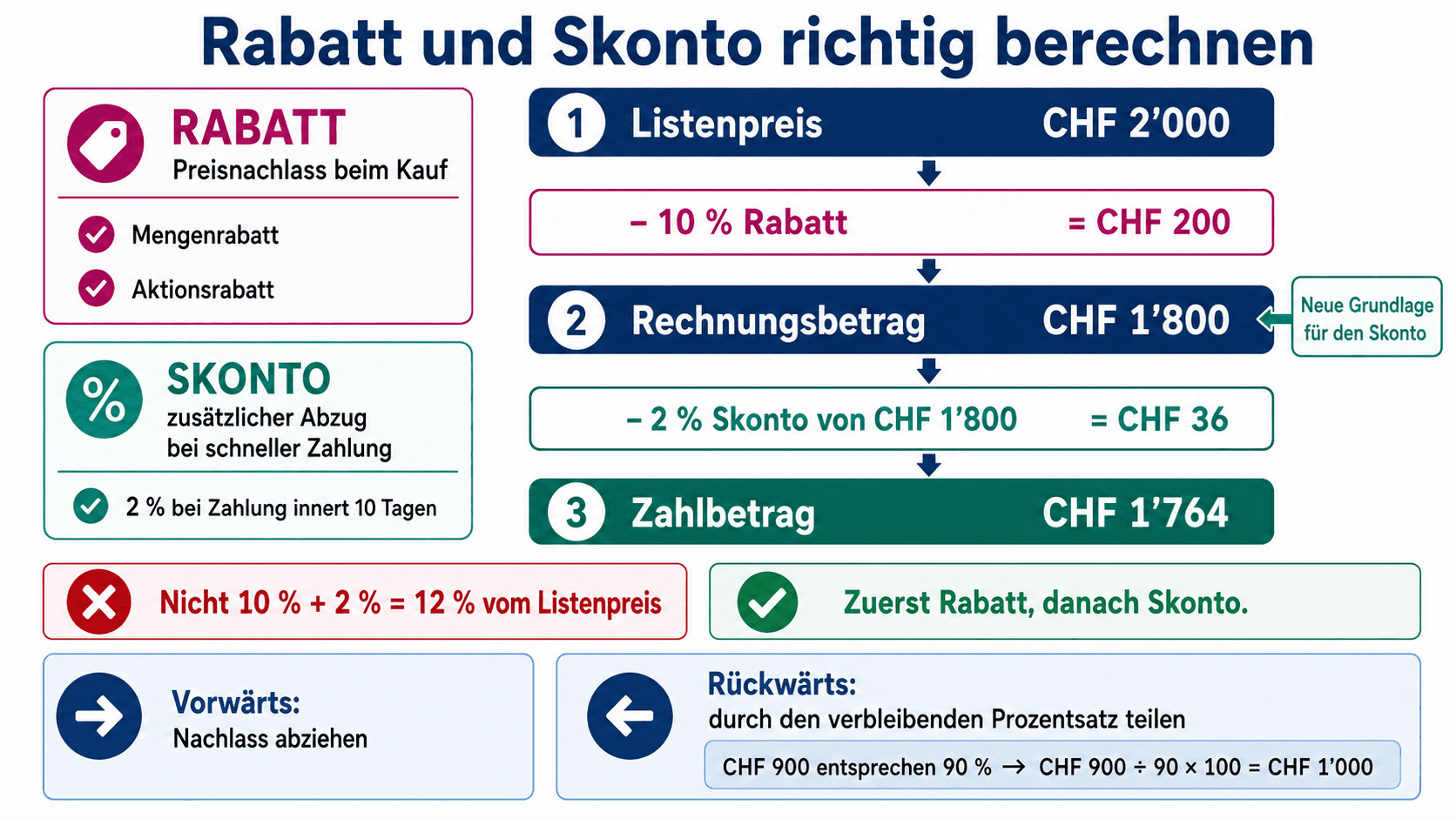 Infografik zur richtigen Reihenfolge von Rabatt und Skonto mit Vorwärts- und Rückwärtsrechnung