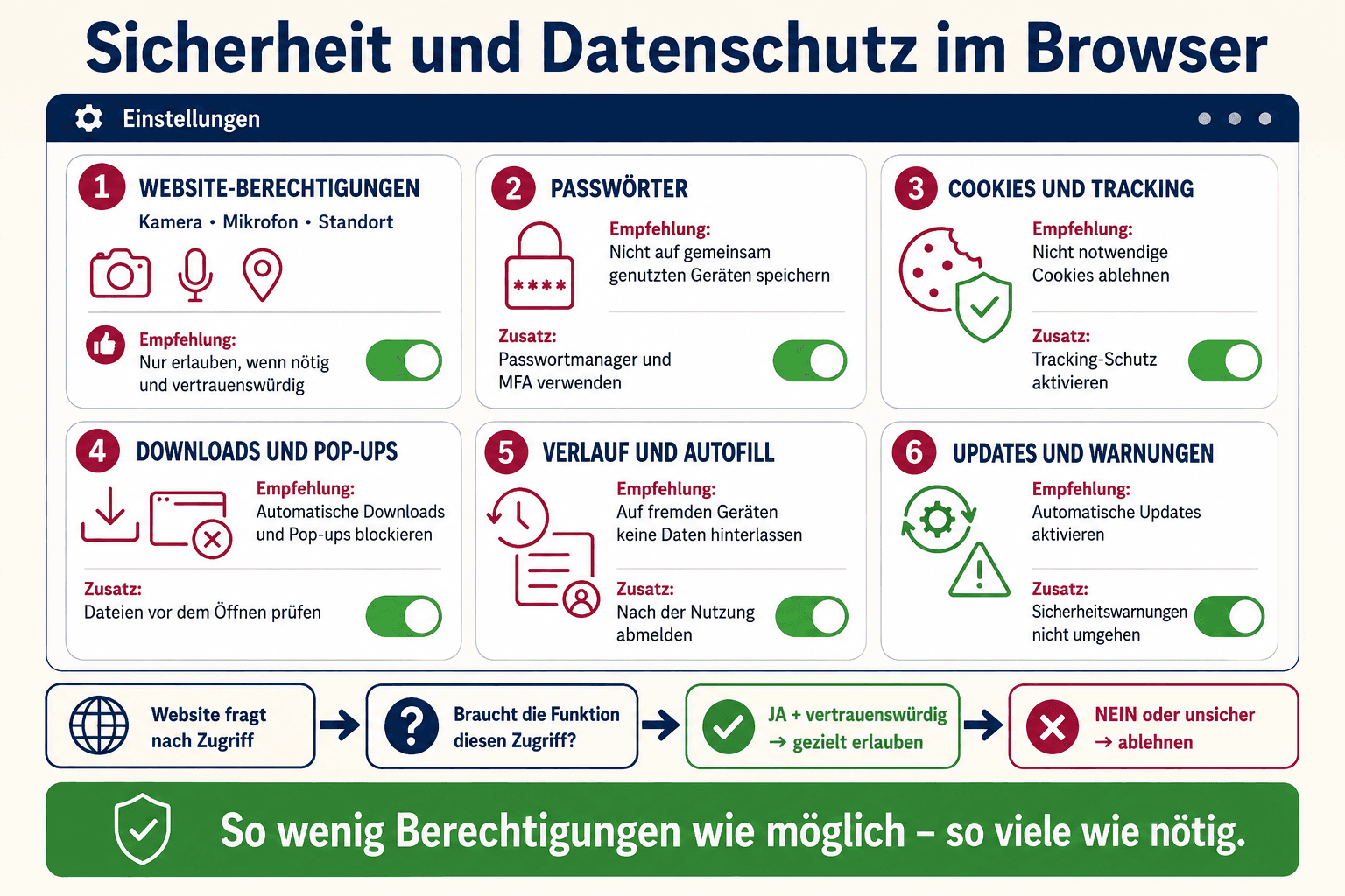 Infografik zu sicheren Browsereinstellungen für Website-Berechtigungen, Passwörter, Cookies, Downloads, Verlauf und Updates