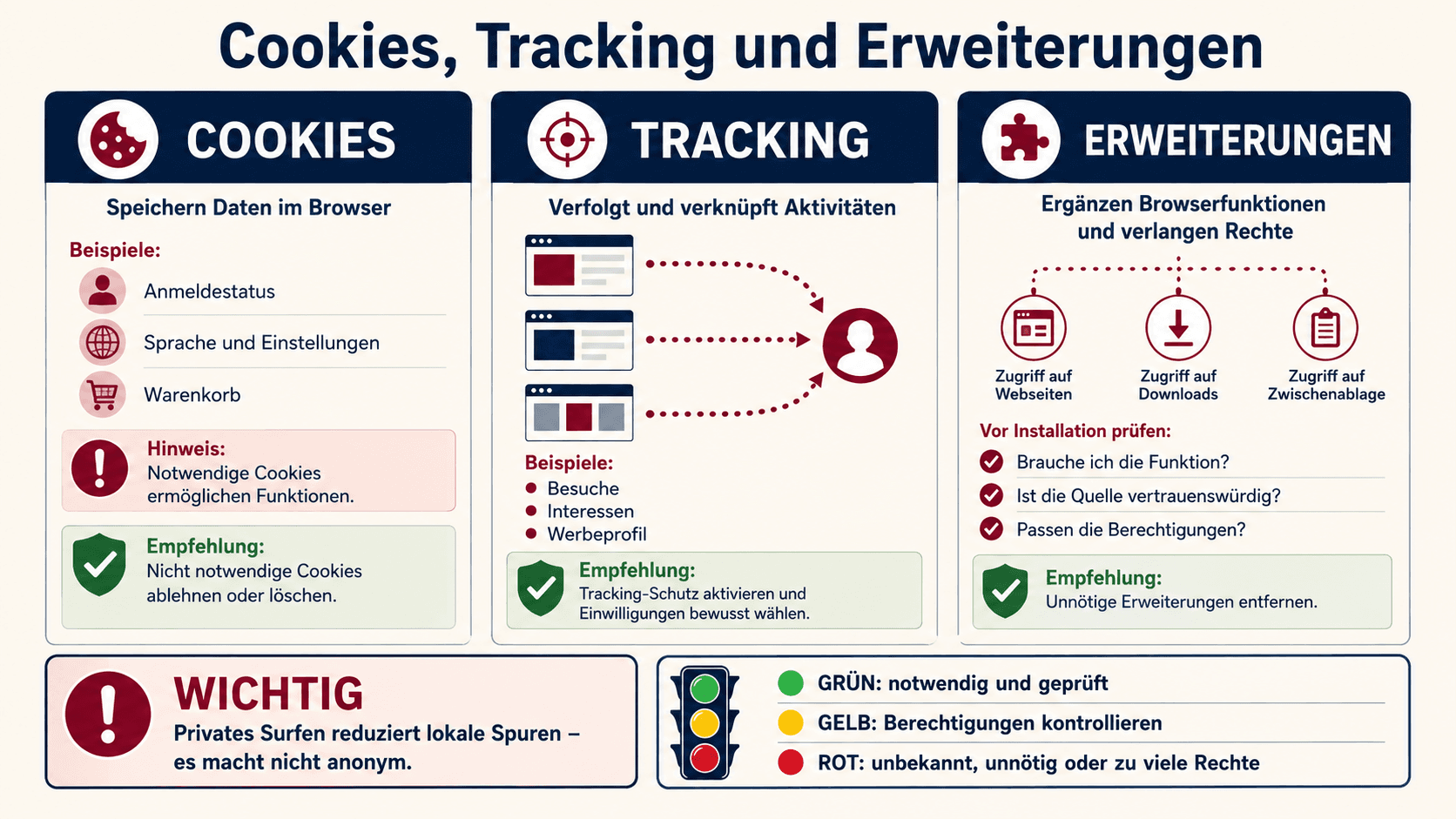 Infografik zu Nutzen und Risiken von Cookies, Tracking und Browser-Erweiterungen mit Empfehlungen und Sicherheitsampel