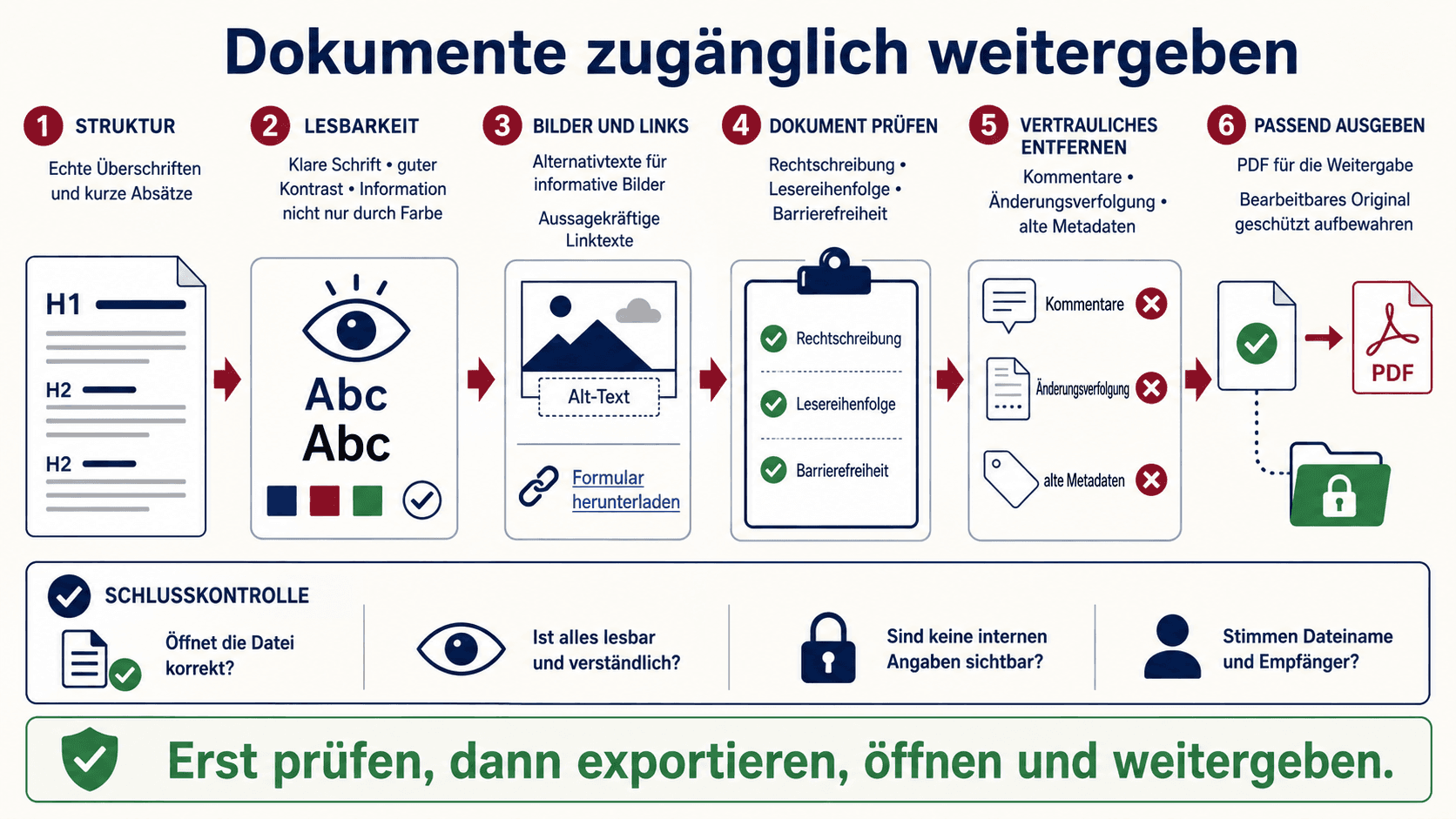 Infografik mit sechs Schritten zur zugänglichen, sauberen und sicheren Weitergabe von Dokumenten