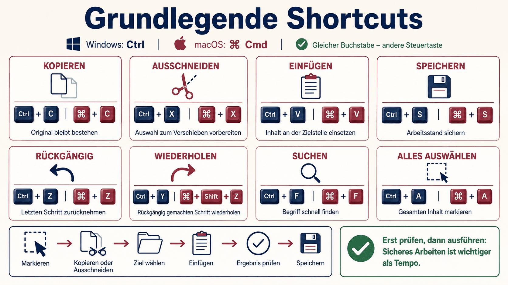Infografik mit grundlegenden Tastenkombinationen für Windows und macOS sowie einem sicheren Arbeitsablauf