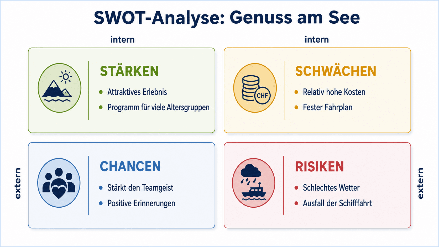 SWOT-Analyse der Firmenausflug-Variante Genuss am See mit Stärken, Schwächen, Chancen und Risiken