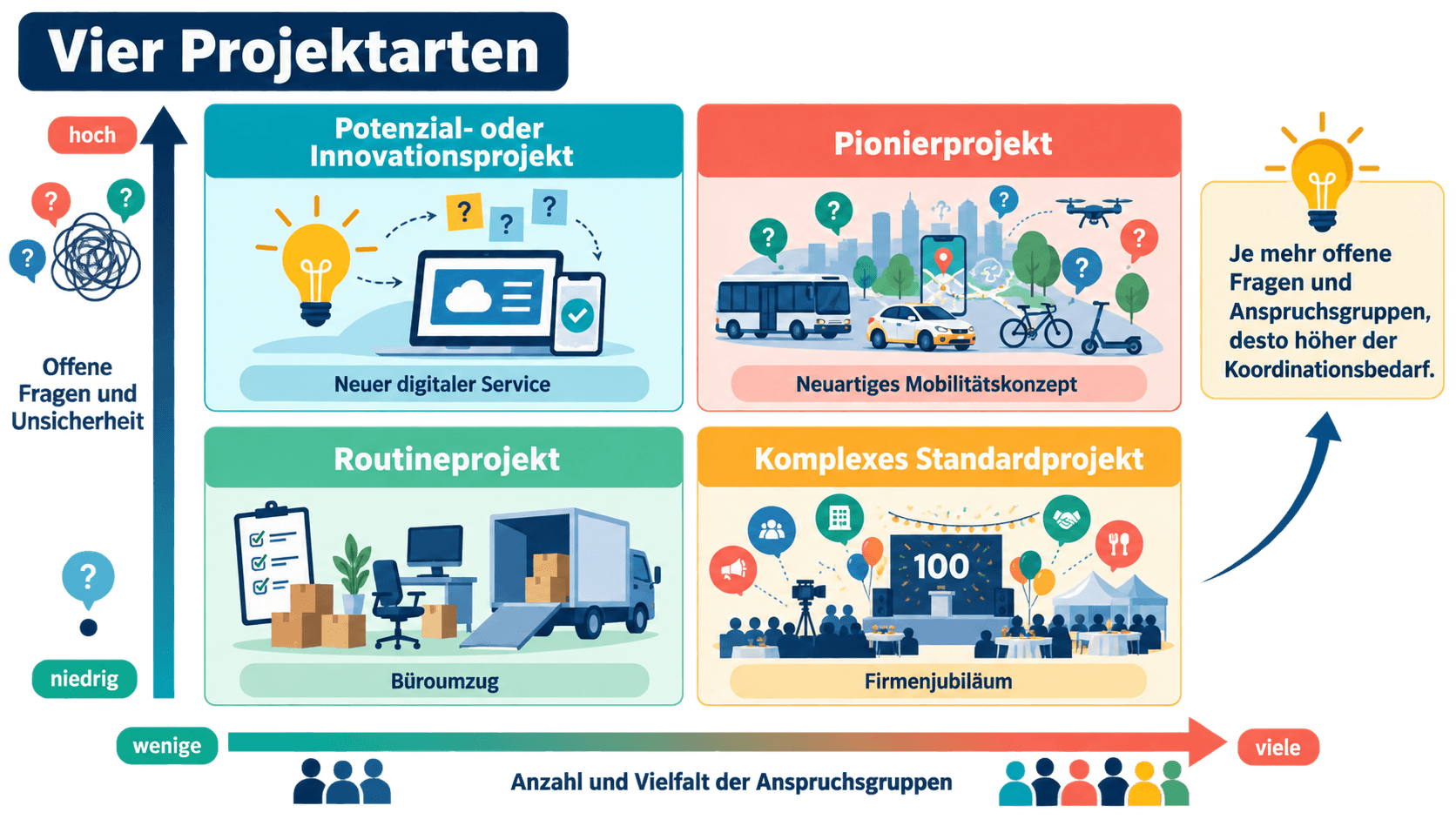 Matrix der vier Projektarten nach offenen Fragen und Anzahl der Anspruchsgruppen: Routineprojekt, komplexes Standardprojekt, Potenzial- oder Innovationsprojekt und Pionierprojekt